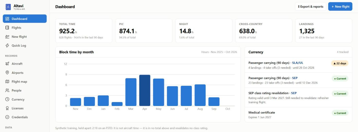 The Altavi dashboard: total time, block time by month and the currency panel